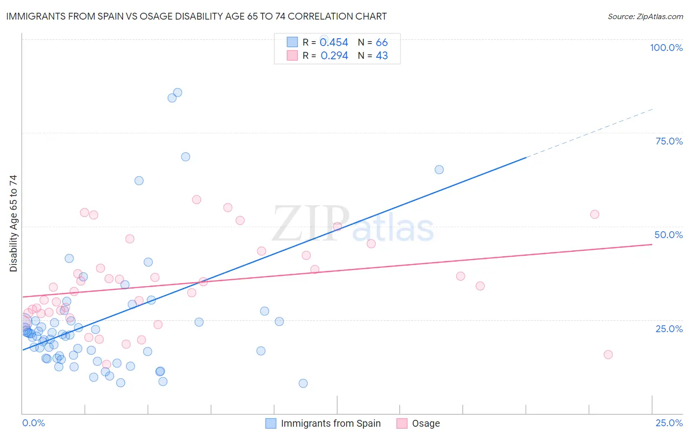 Immigrants from Spain vs Osage Disability Age 65 to 74