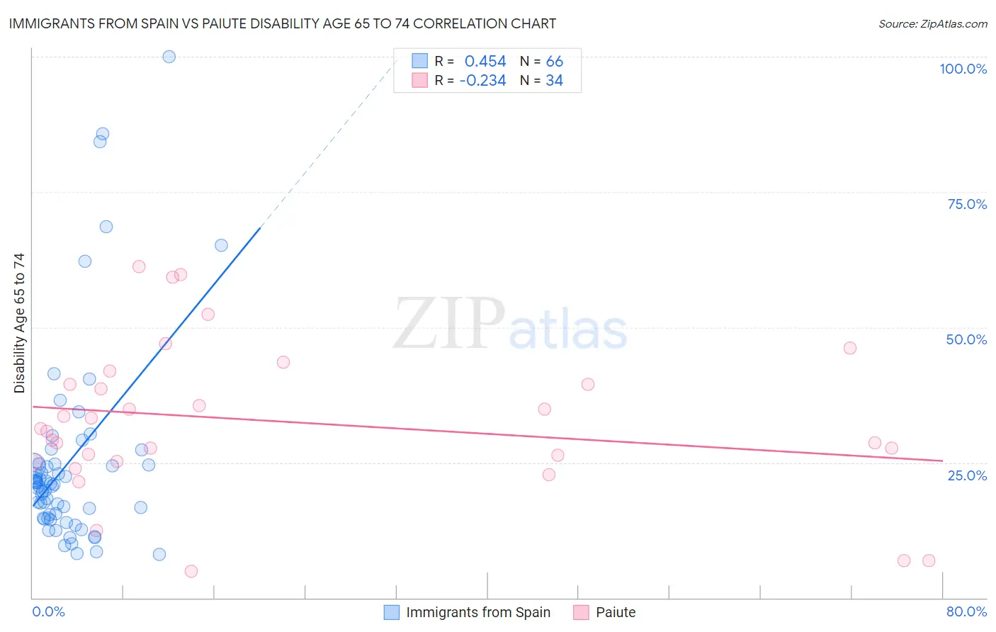 Immigrants from Spain vs Paiute Disability Age 65 to 74