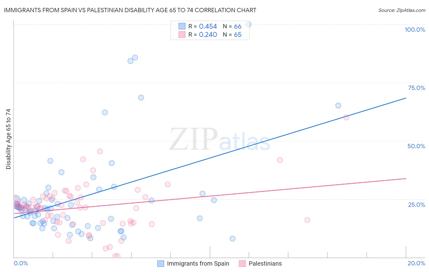 Immigrants from Spain vs Palestinian Disability Age 65 to 74