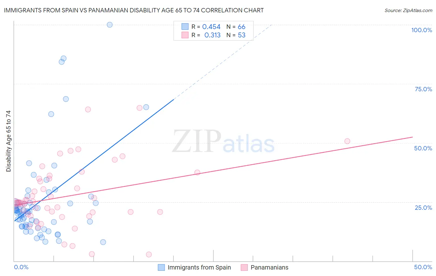 Immigrants from Spain vs Panamanian Disability Age 65 to 74