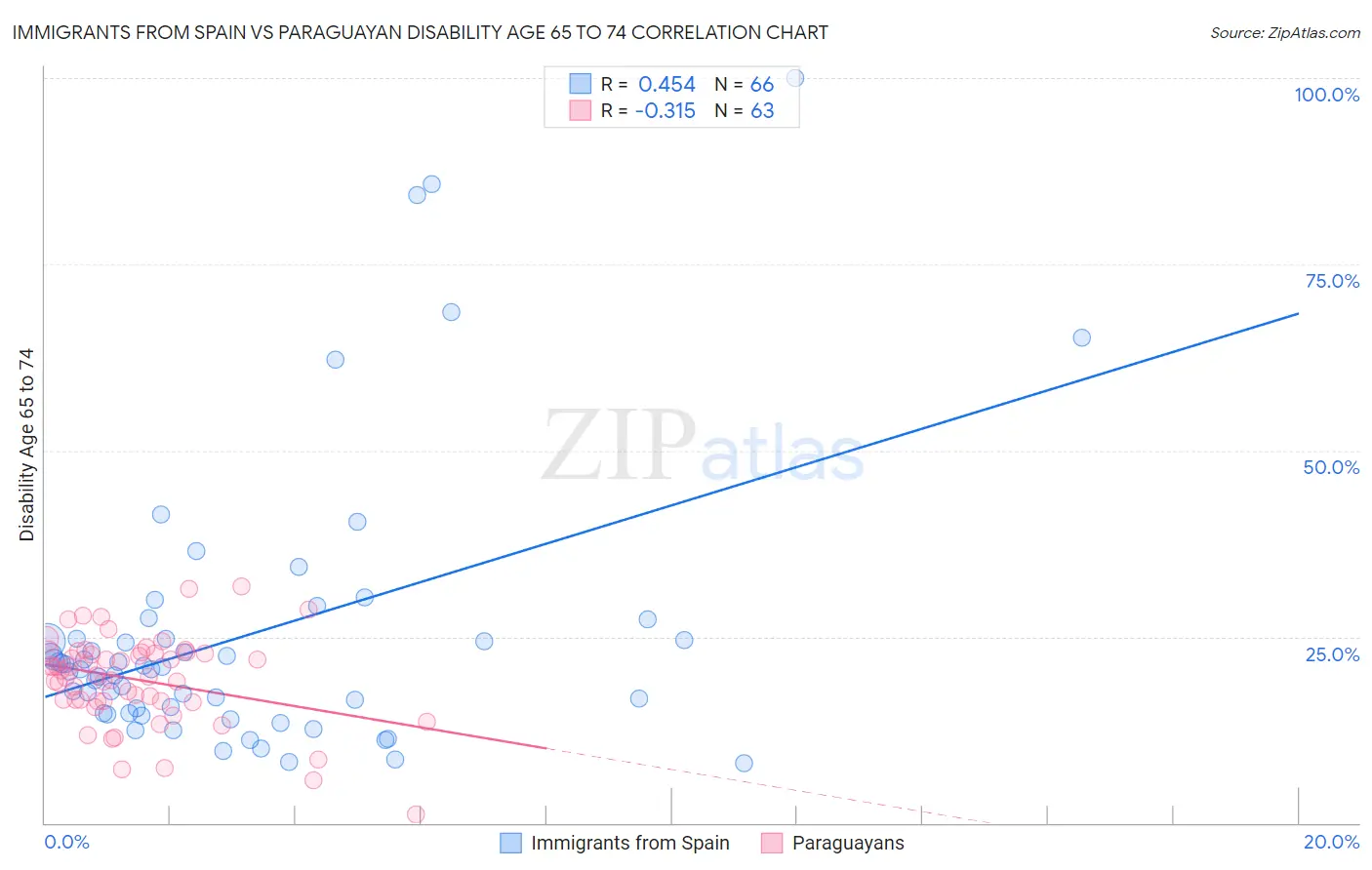 Immigrants from Spain vs Paraguayan Disability Age 65 to 74