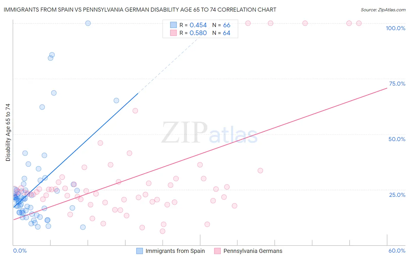 Immigrants from Spain vs Pennsylvania German Disability Age 65 to 74