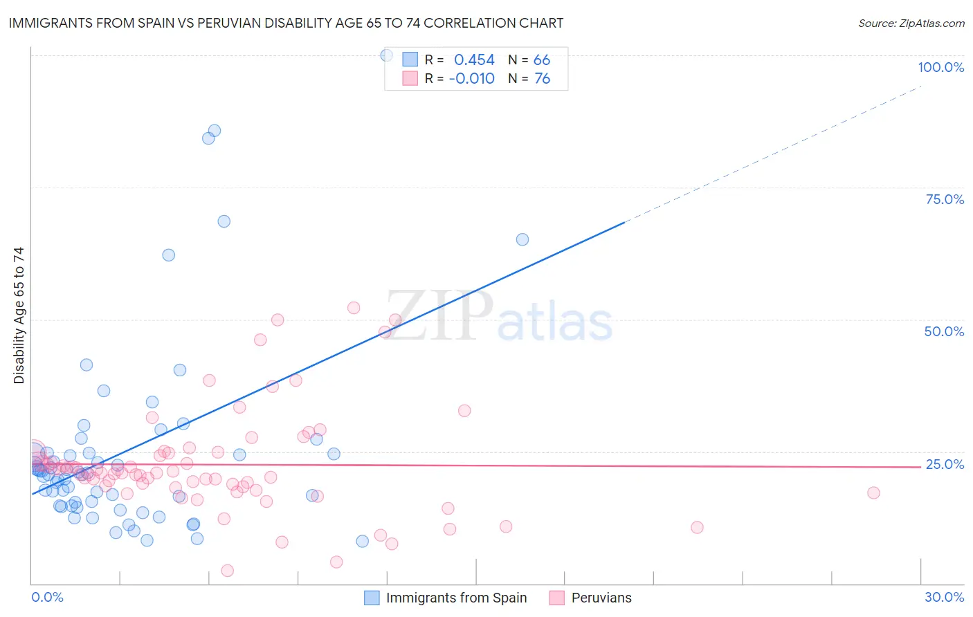 Immigrants from Spain vs Peruvian Disability Age 65 to 74