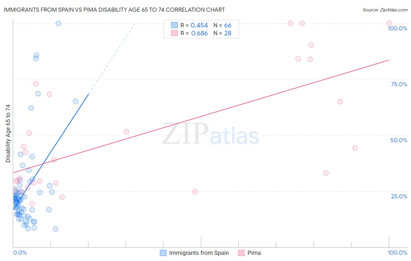 Immigrants from Spain vs Pima Disability Age 65 to 74