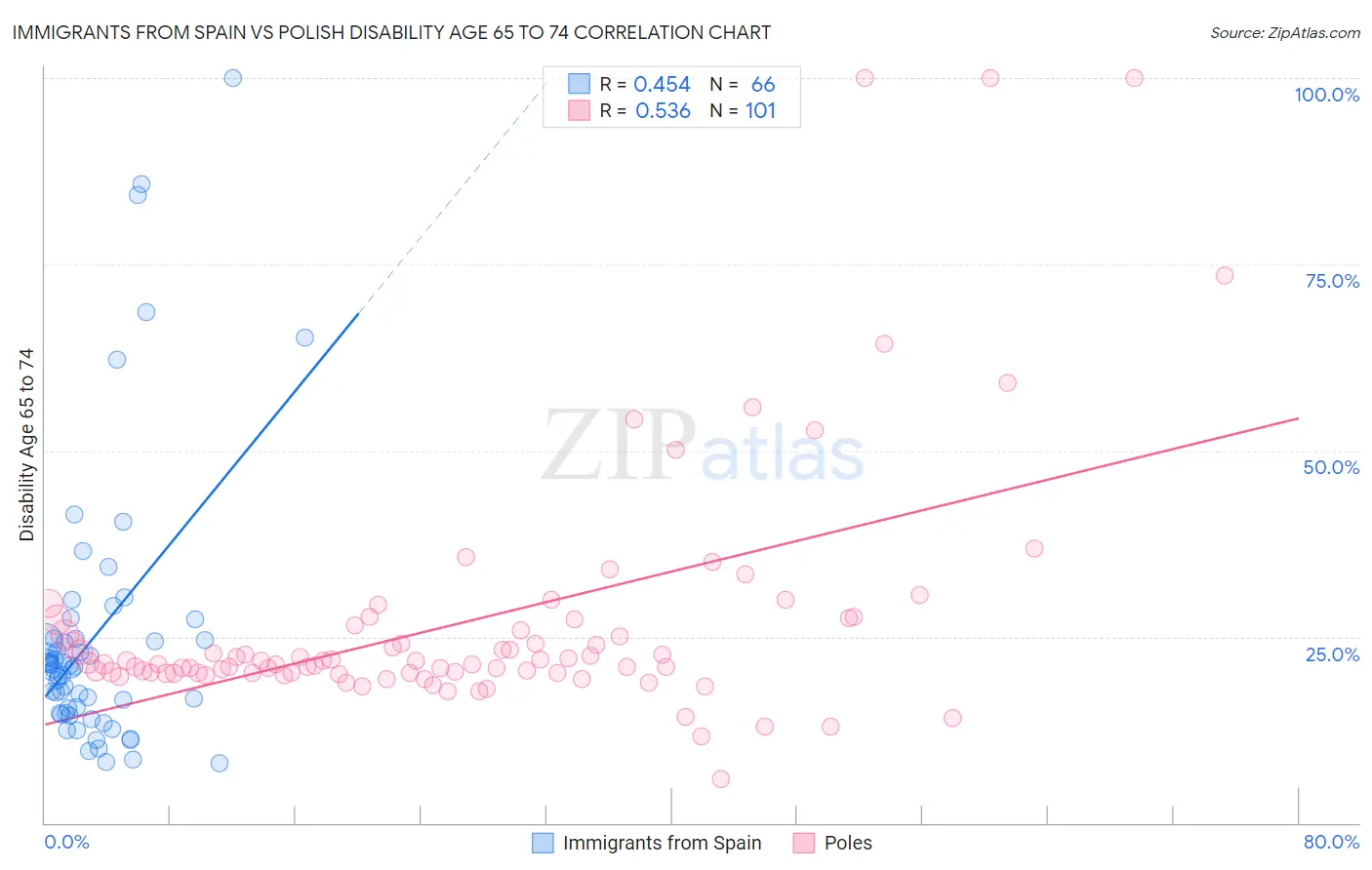 Immigrants from Spain vs Polish Disability Age 65 to 74