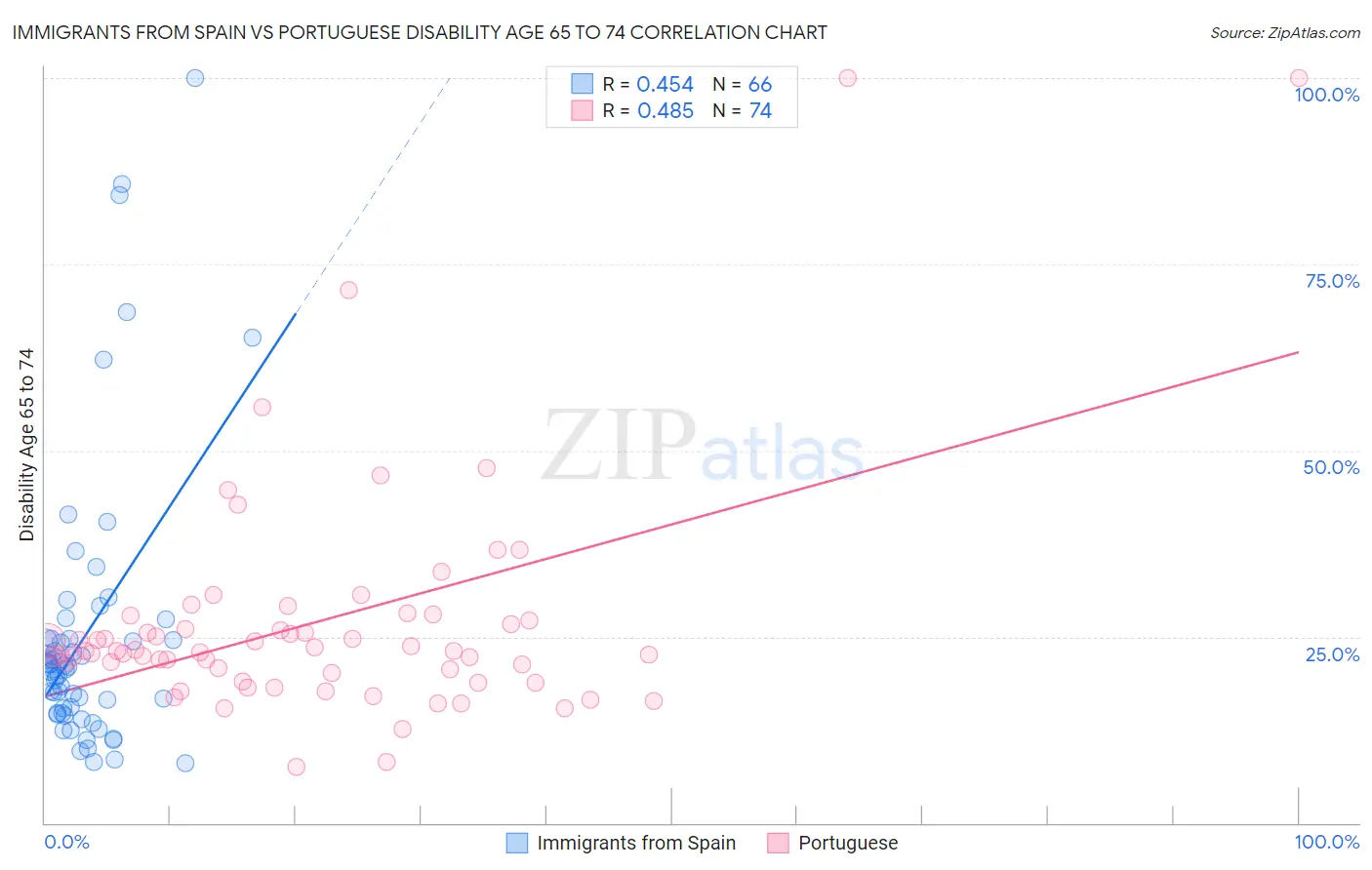 Immigrants from Spain vs Portuguese Disability Age 65 to 74