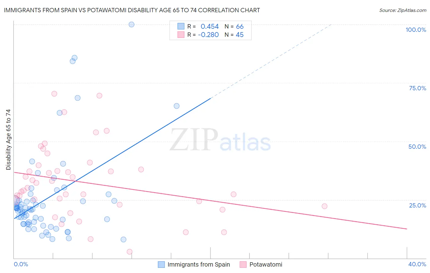 Immigrants from Spain vs Potawatomi Disability Age 65 to 74
