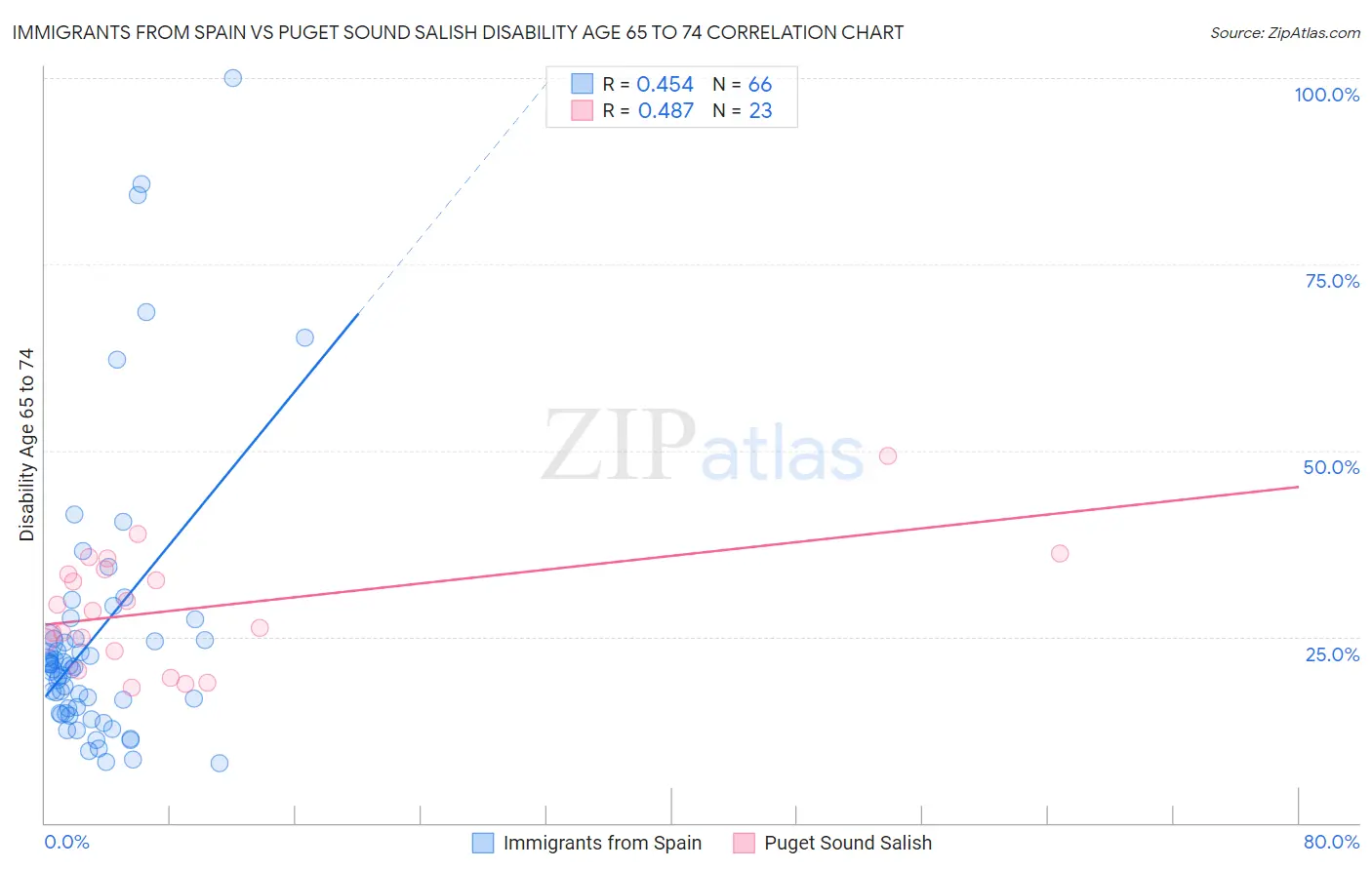 Immigrants from Spain vs Puget Sound Salish Disability Age 65 to 74