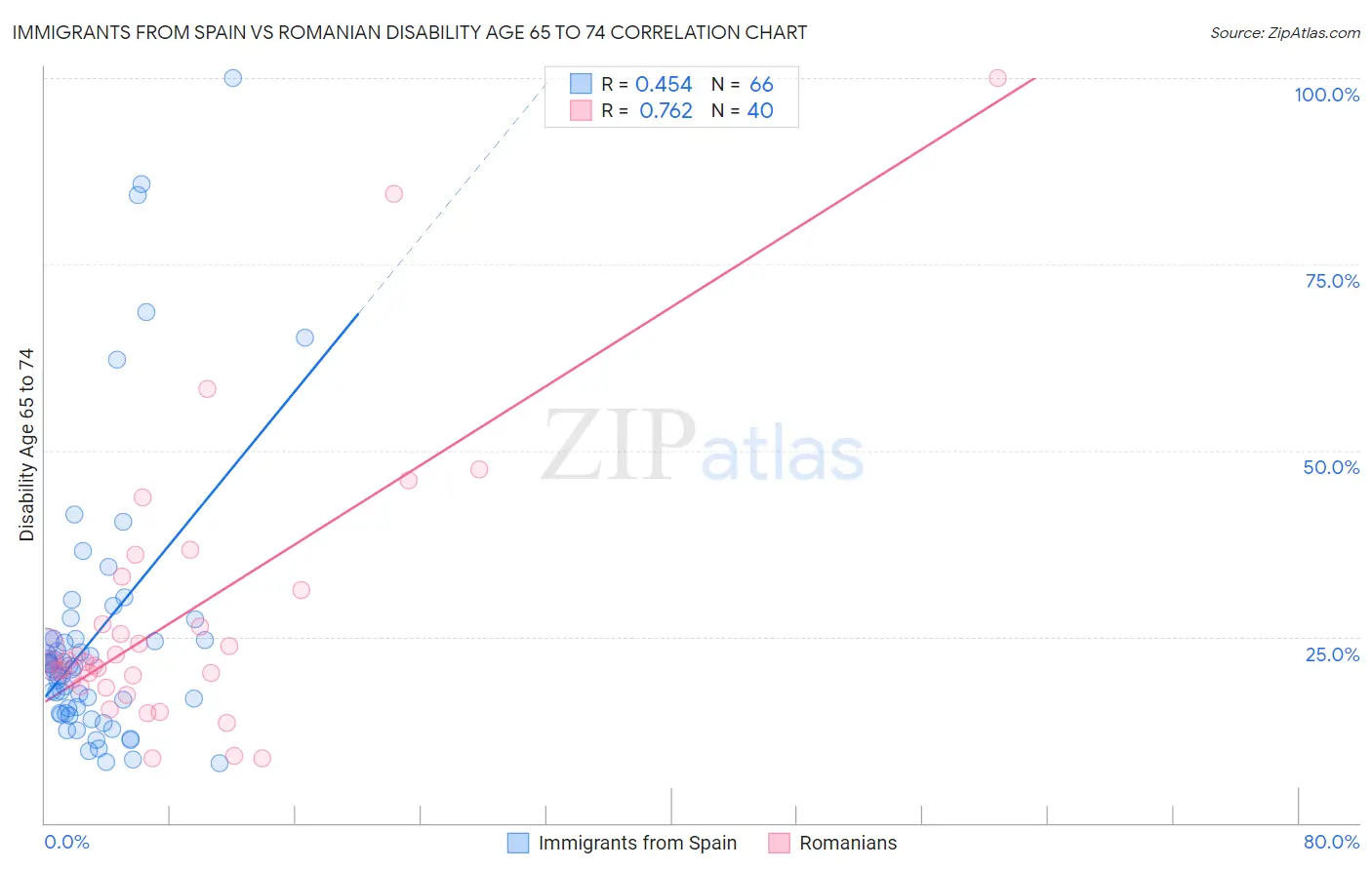 Immigrants from Spain vs Romanian Disability Age 65 to 74
