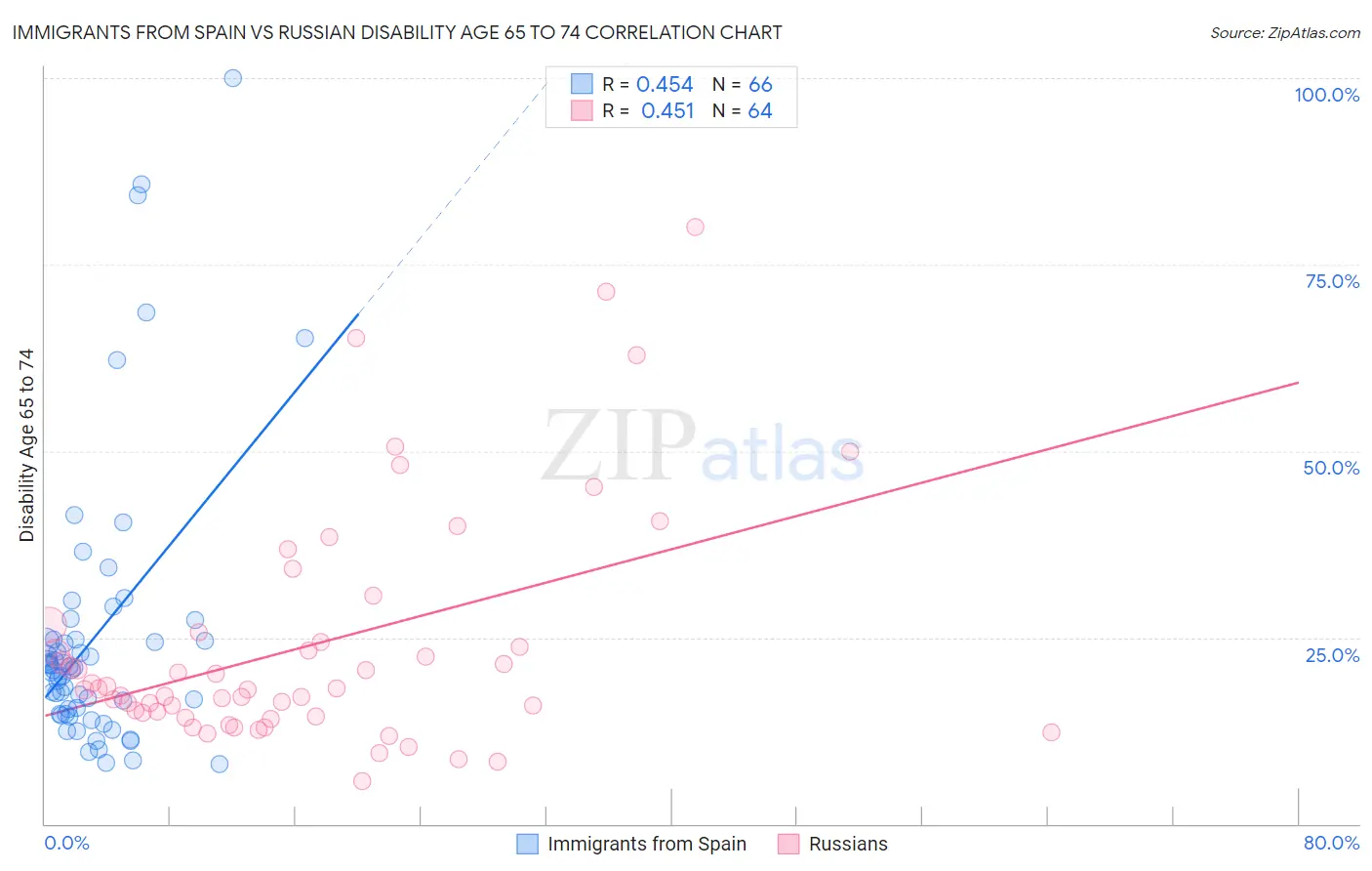 Immigrants from Spain vs Russian Disability Age 65 to 74