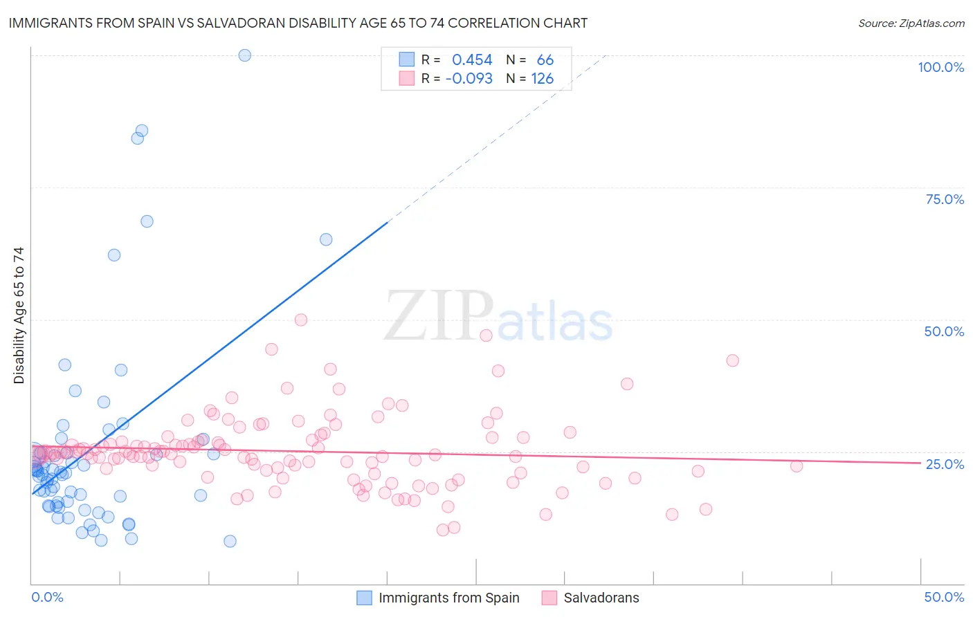 Immigrants from Spain vs Salvadoran Disability Age 65 to 74