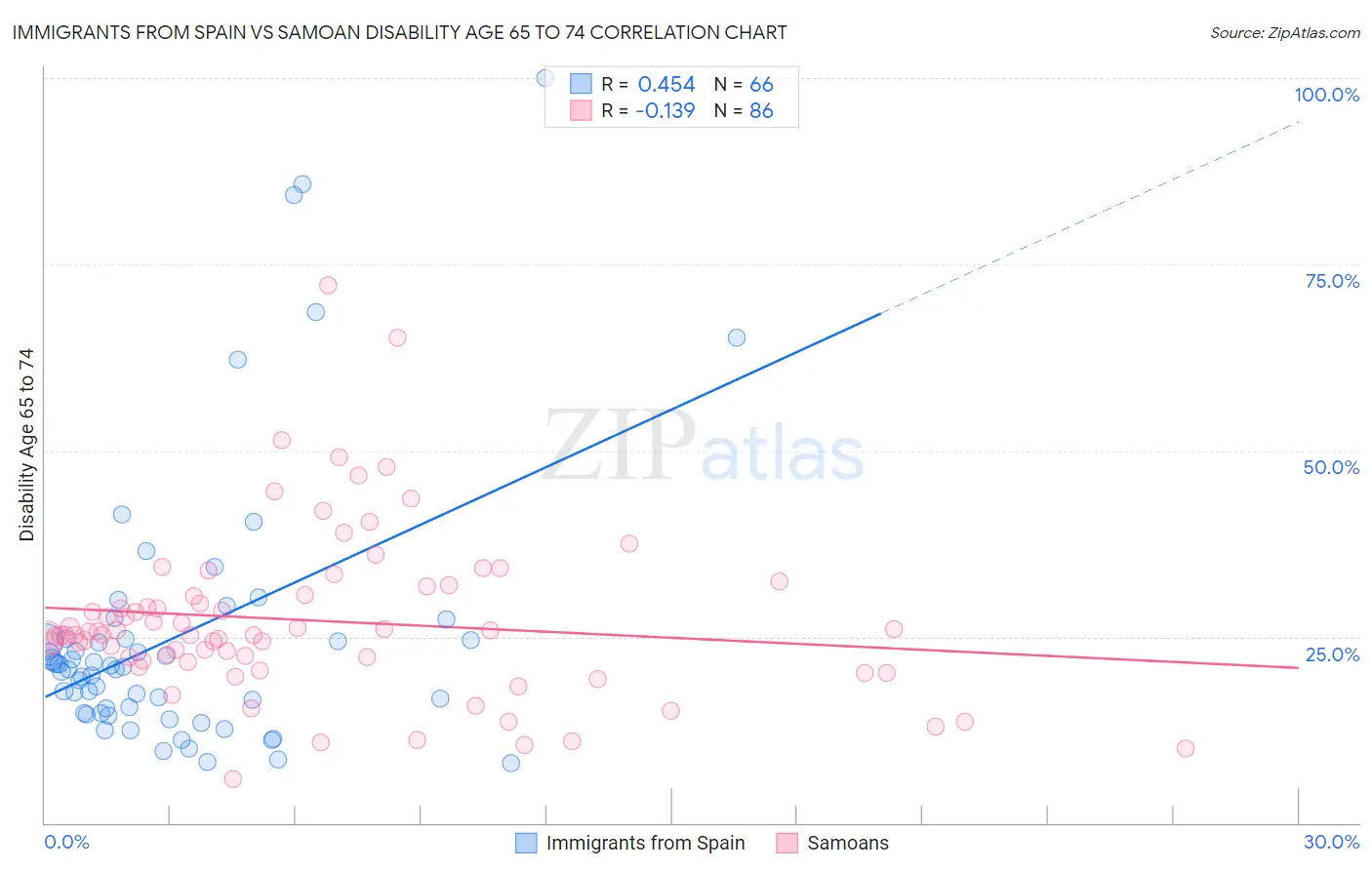Immigrants from Spain vs Samoan Disability Age 65 to 74