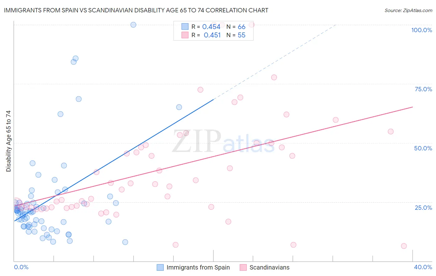 Immigrants from Spain vs Scandinavian Disability Age 65 to 74