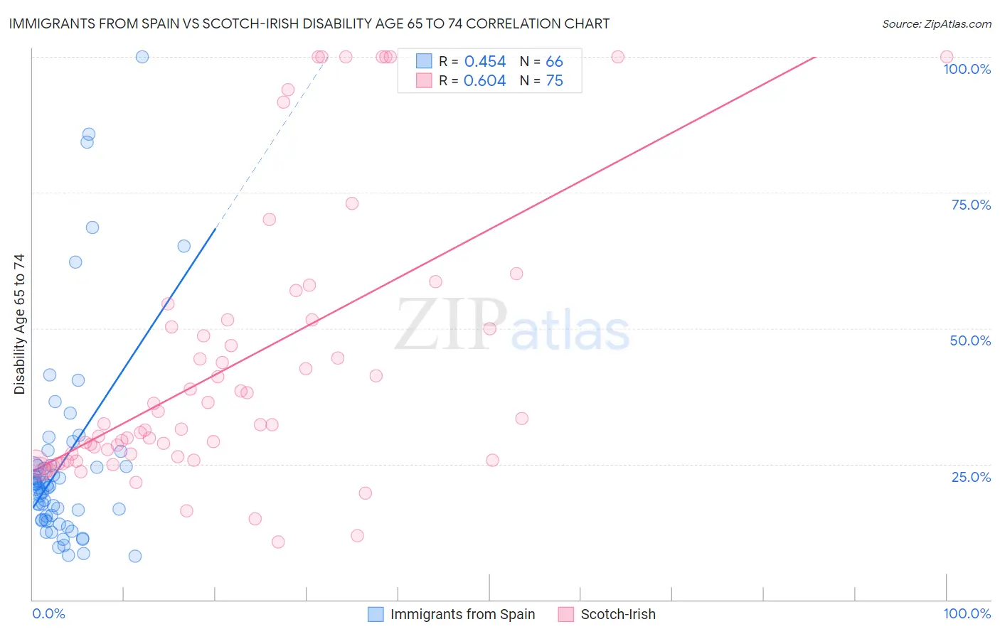 Immigrants from Spain vs Scotch-Irish Disability Age 65 to 74