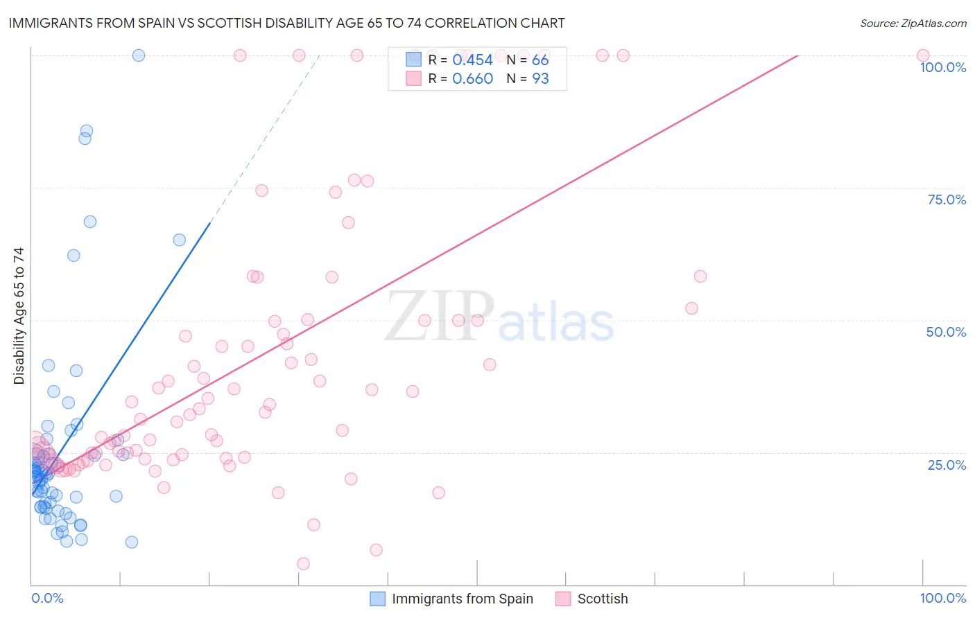 Immigrants from Spain vs Scottish Disability Age 65 to 74