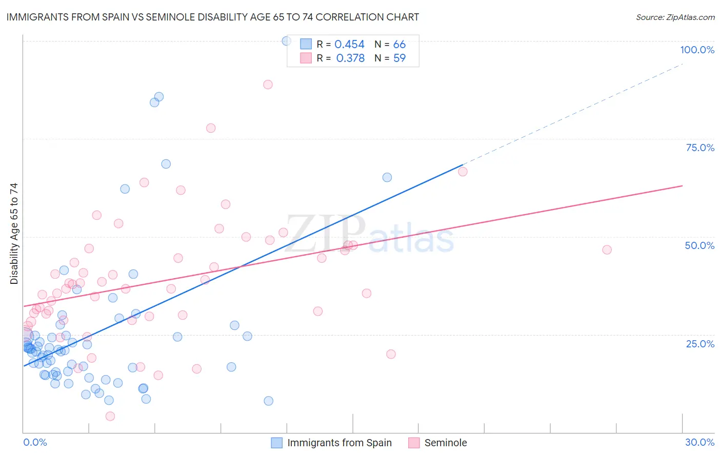 Immigrants from Spain vs Seminole Disability Age 65 to 74