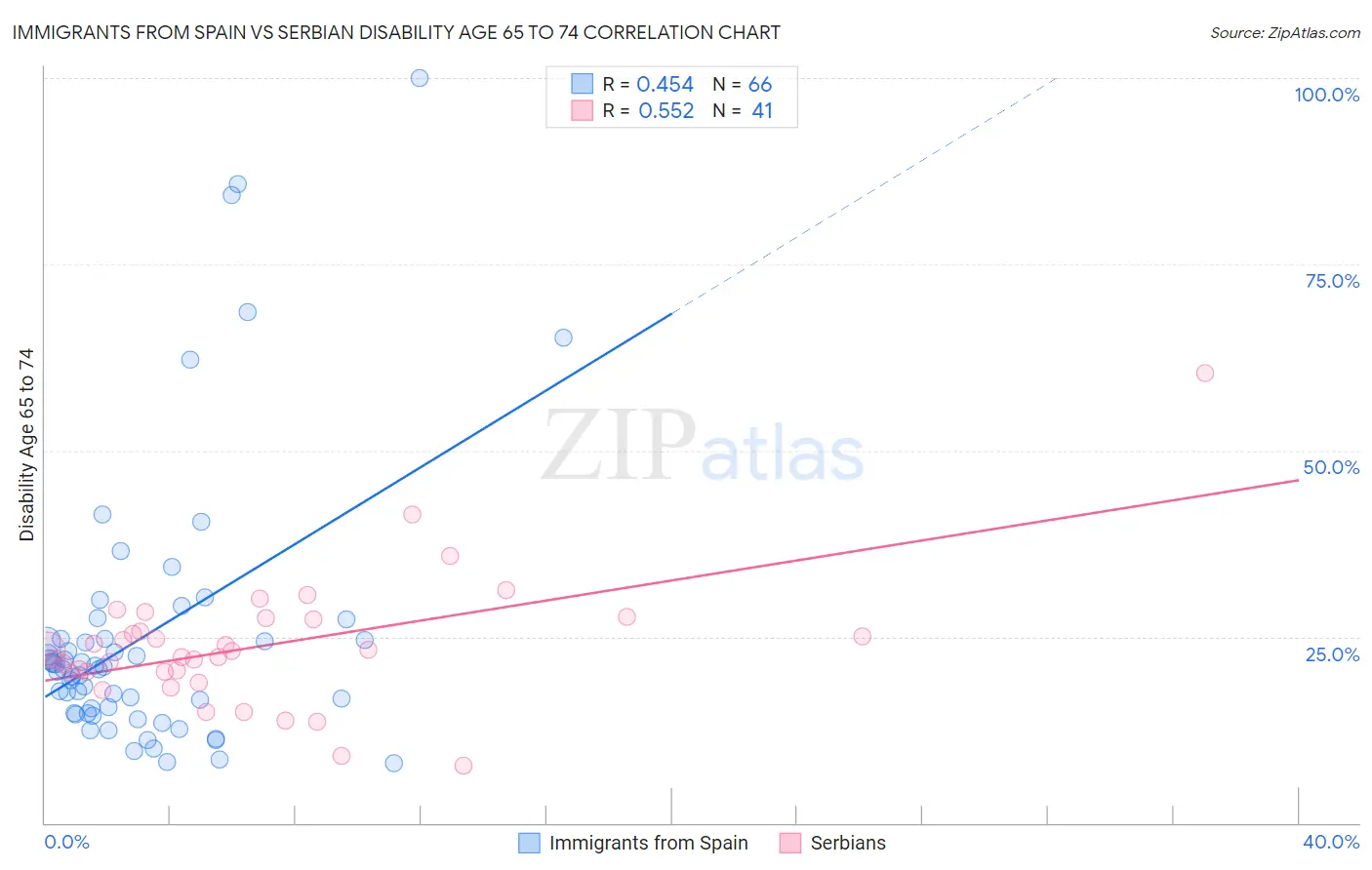 Immigrants from Spain vs Serbian Disability Age 65 to 74