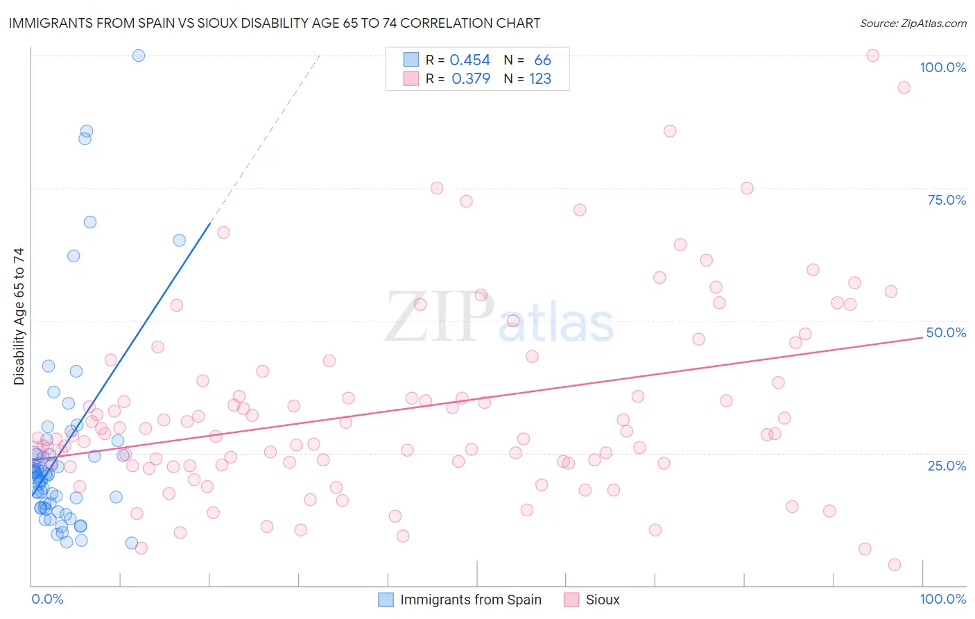 Immigrants from Spain vs Sioux Disability Age 65 to 74