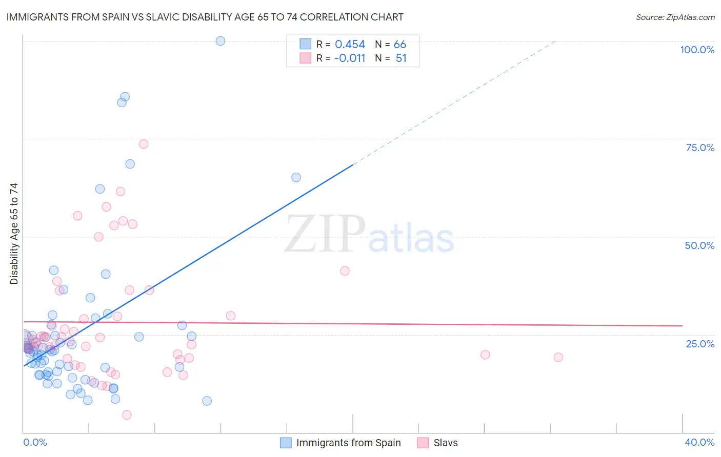 Immigrants from Spain vs Slavic Disability Age 65 to 74
