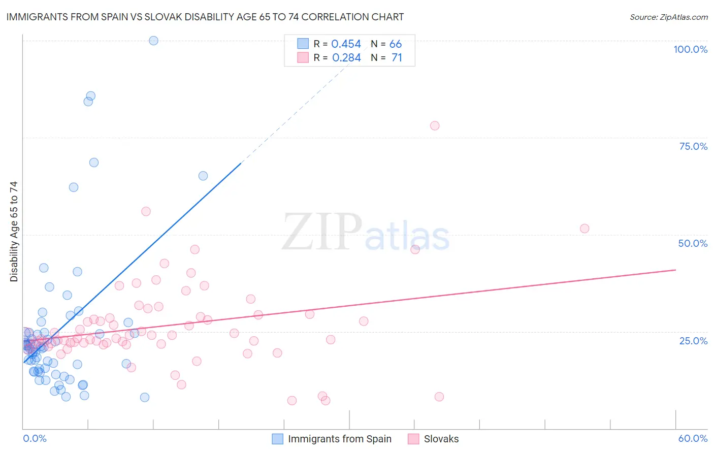 Immigrants from Spain vs Slovak Disability Age 65 to 74