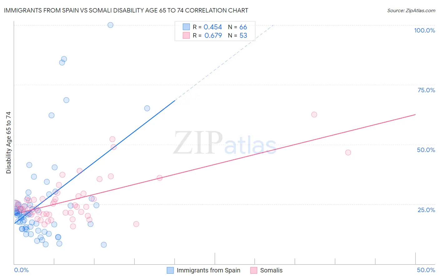 Immigrants from Spain vs Somali Disability Age 65 to 74