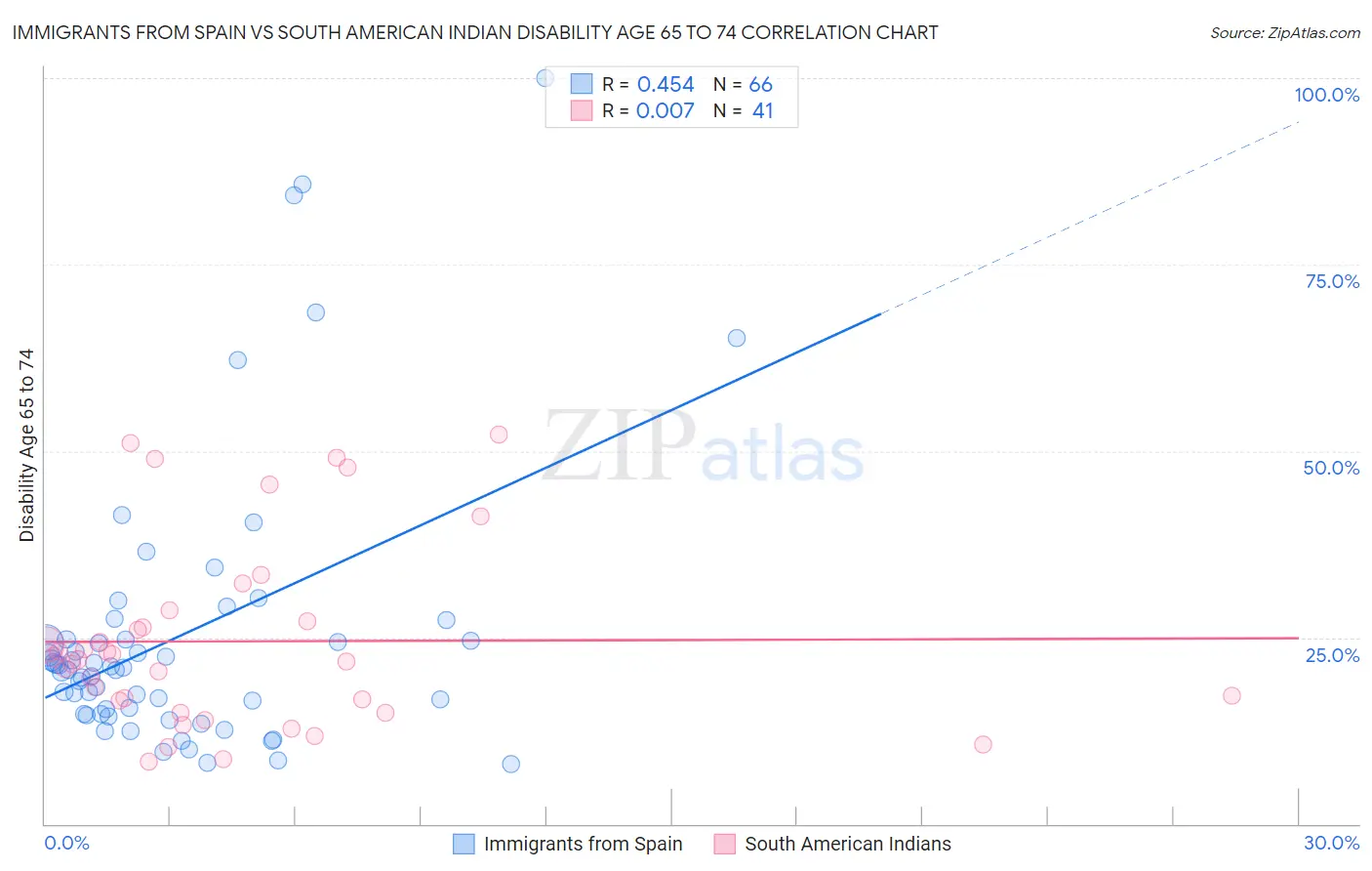 Immigrants from Spain vs South American Indian Disability Age 65 to 74