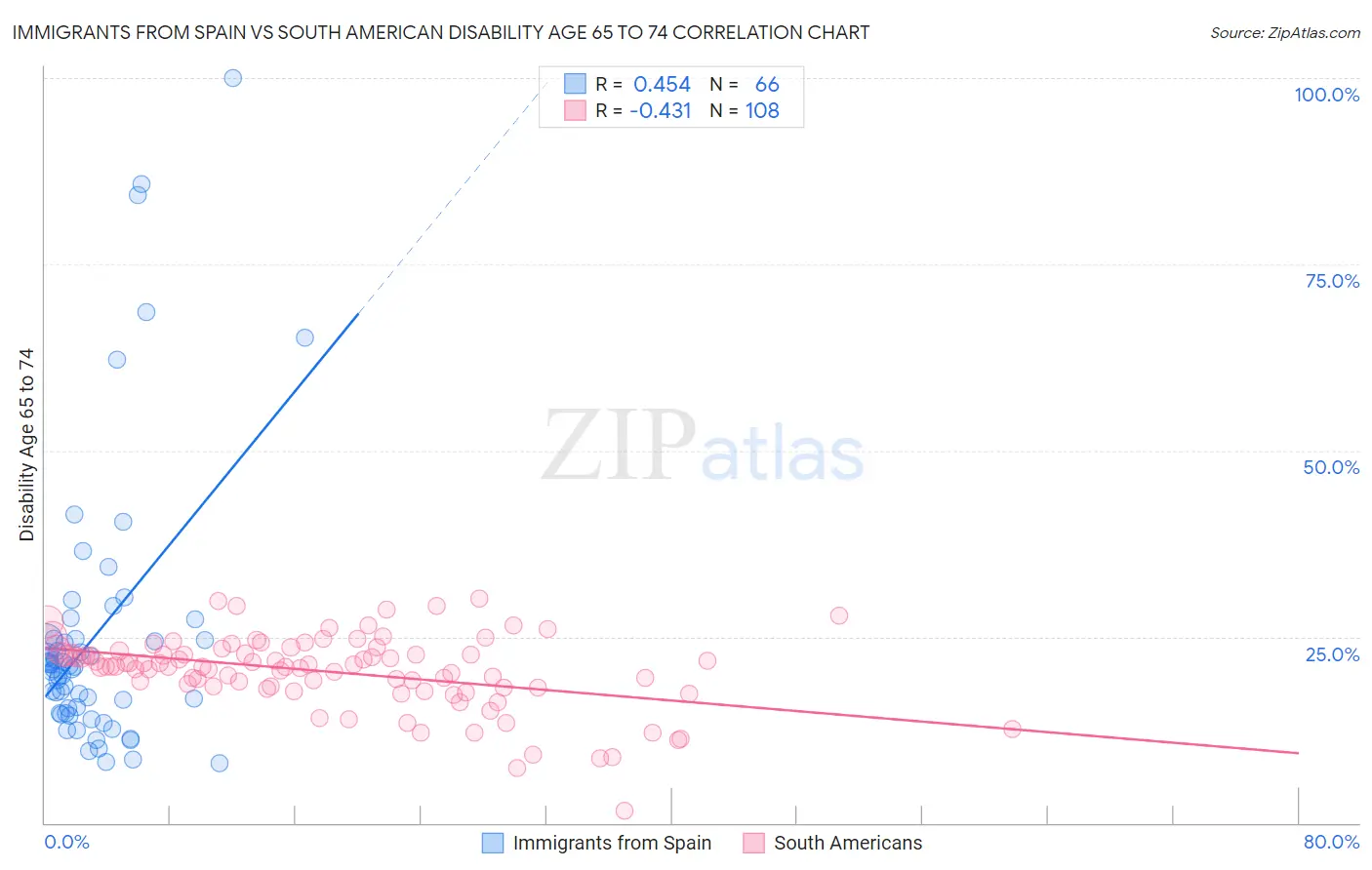 Immigrants from Spain vs South American Disability Age 65 to 74