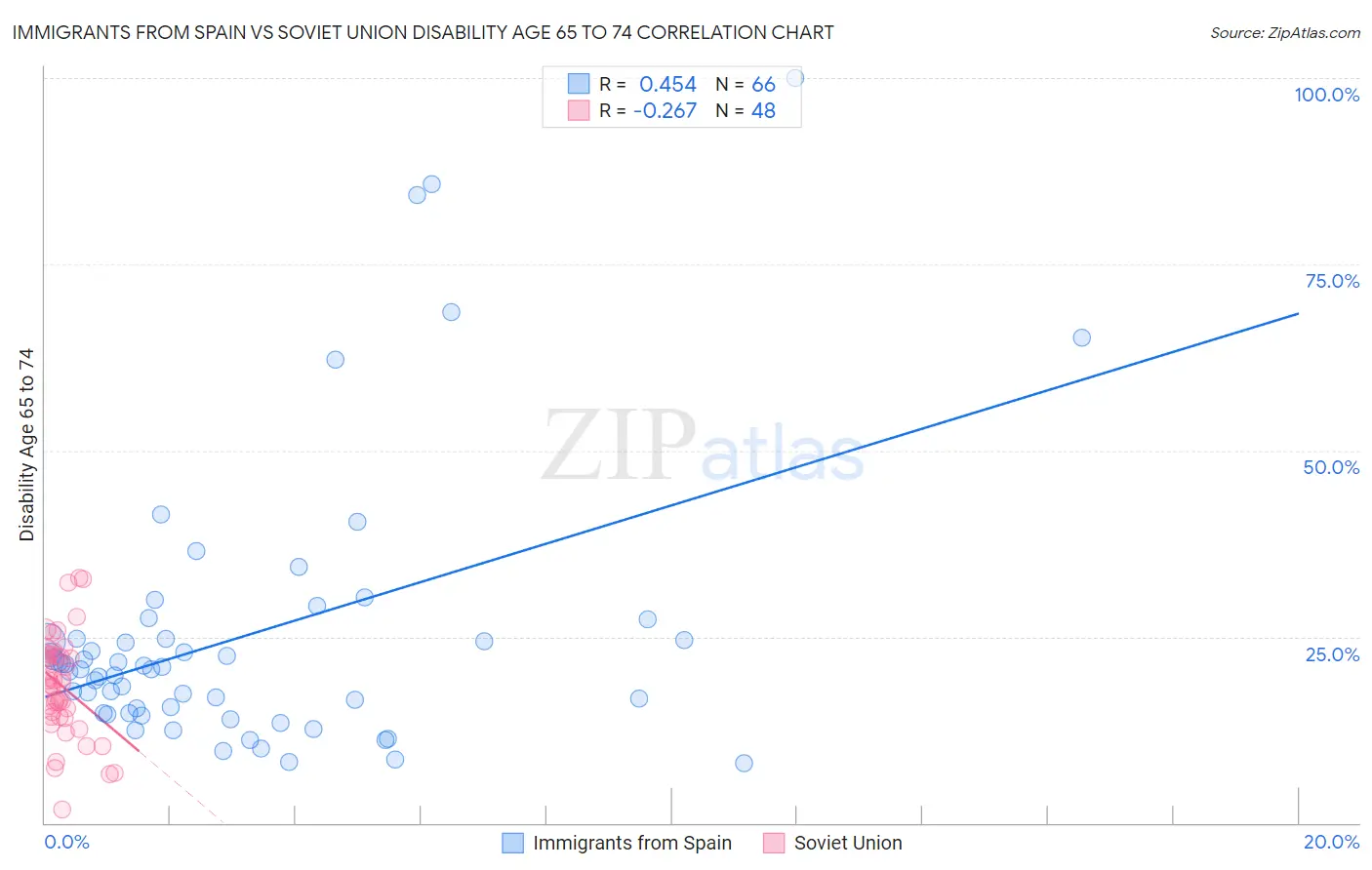 Immigrants from Spain vs Soviet Union Disability Age 65 to 74