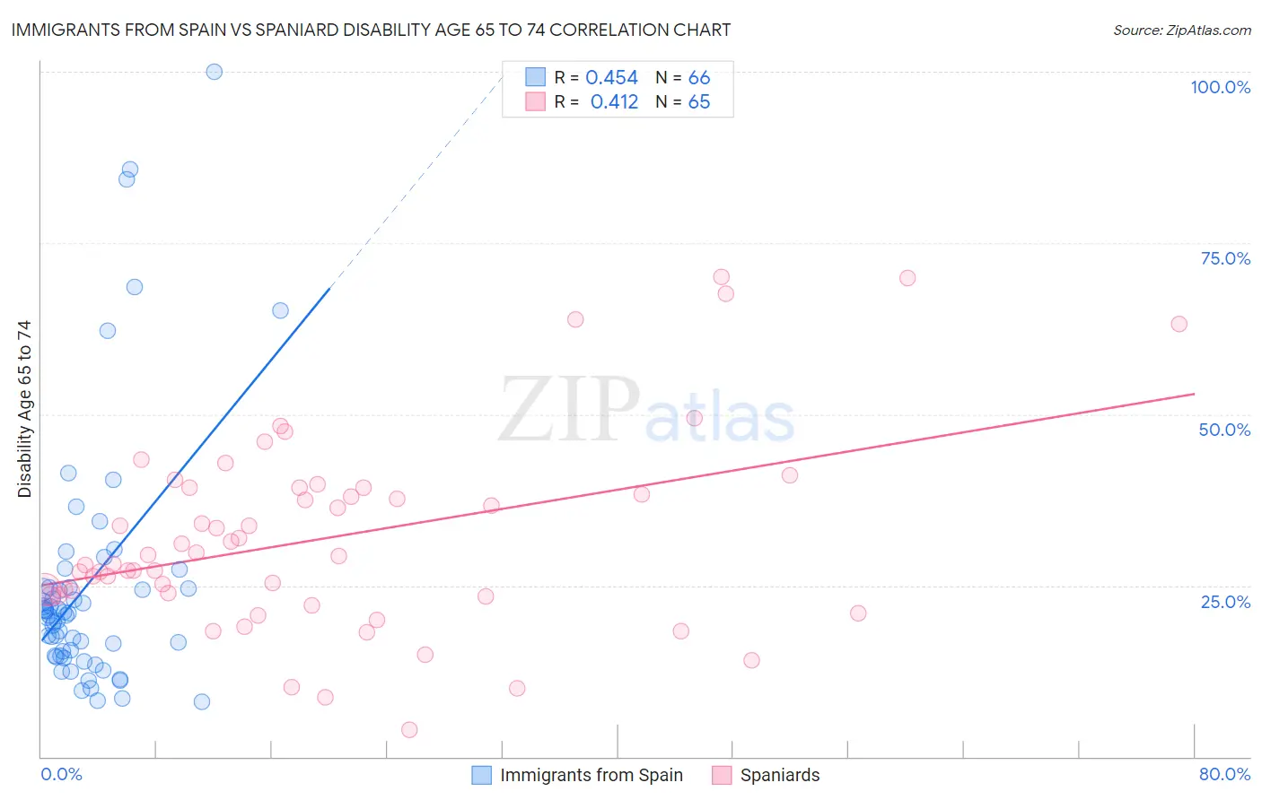 Immigrants from Spain vs Spaniard Disability Age 65 to 74