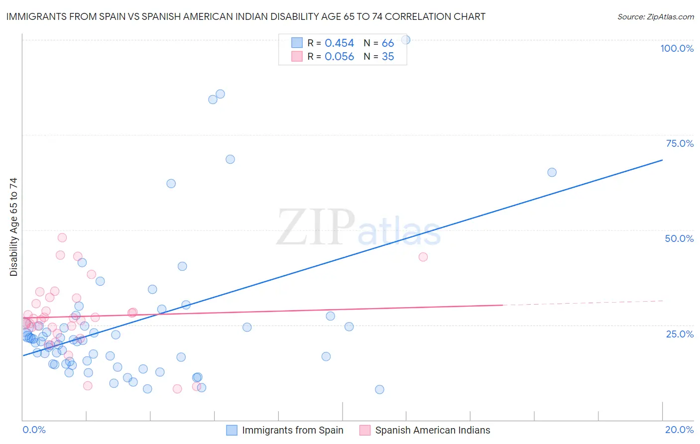 Immigrants from Spain vs Spanish American Indian Disability Age 65 to 74