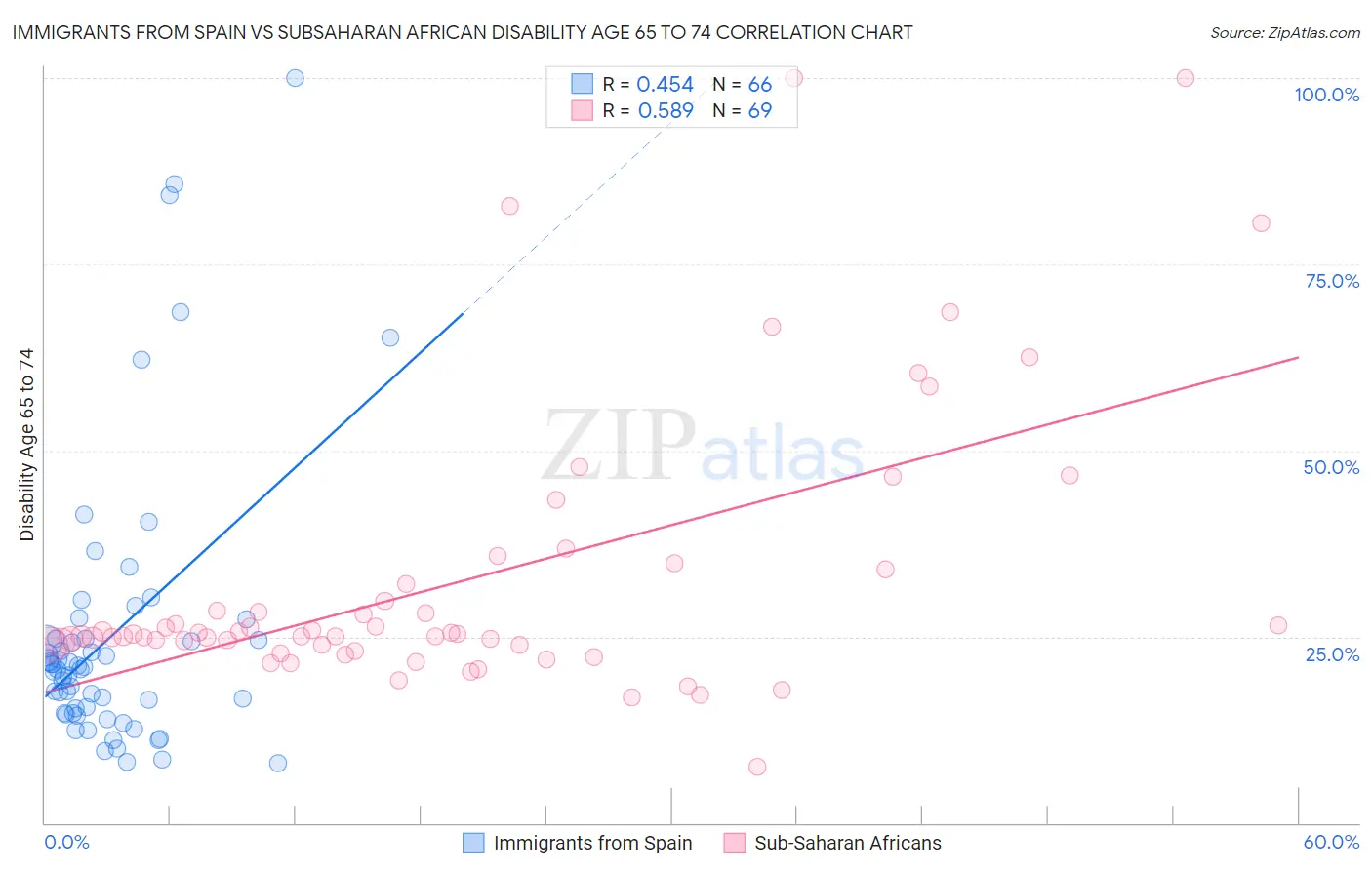 Immigrants from Spain vs Subsaharan African Disability Age 65 to 74