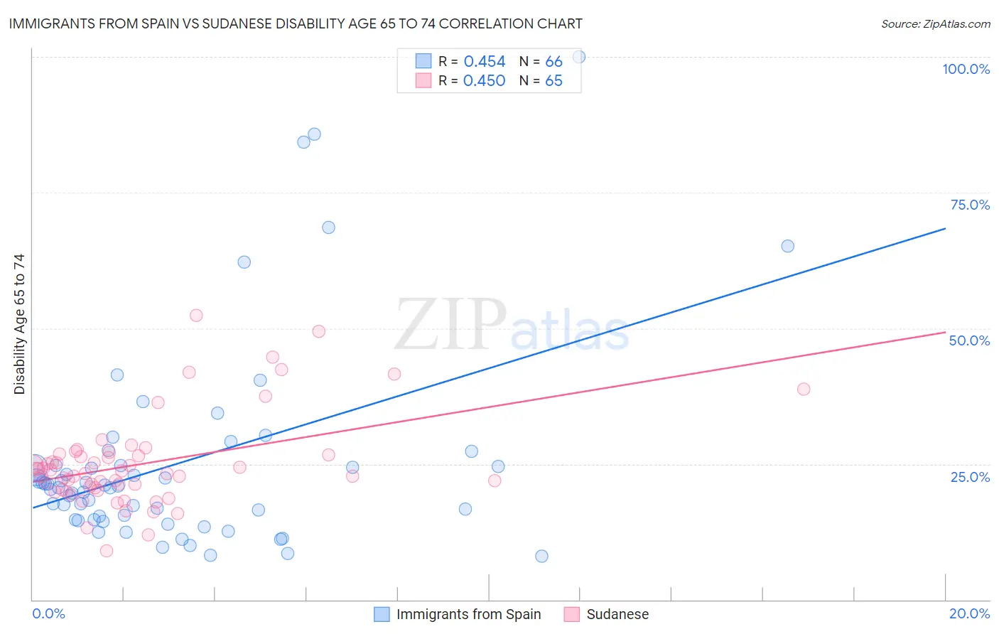 Immigrants from Spain vs Sudanese Disability Age 65 to 74