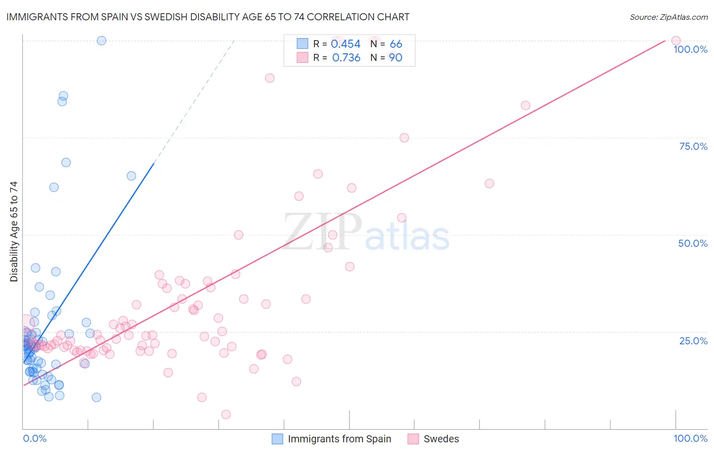 Immigrants from Spain vs Swedish Disability Age 65 to 74
