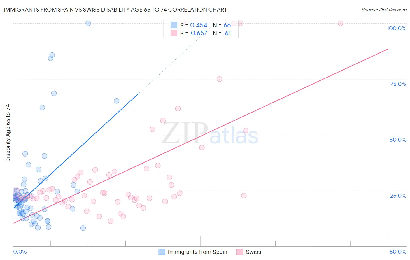 Immigrants from Spain vs Swiss Disability Age 65 to 74