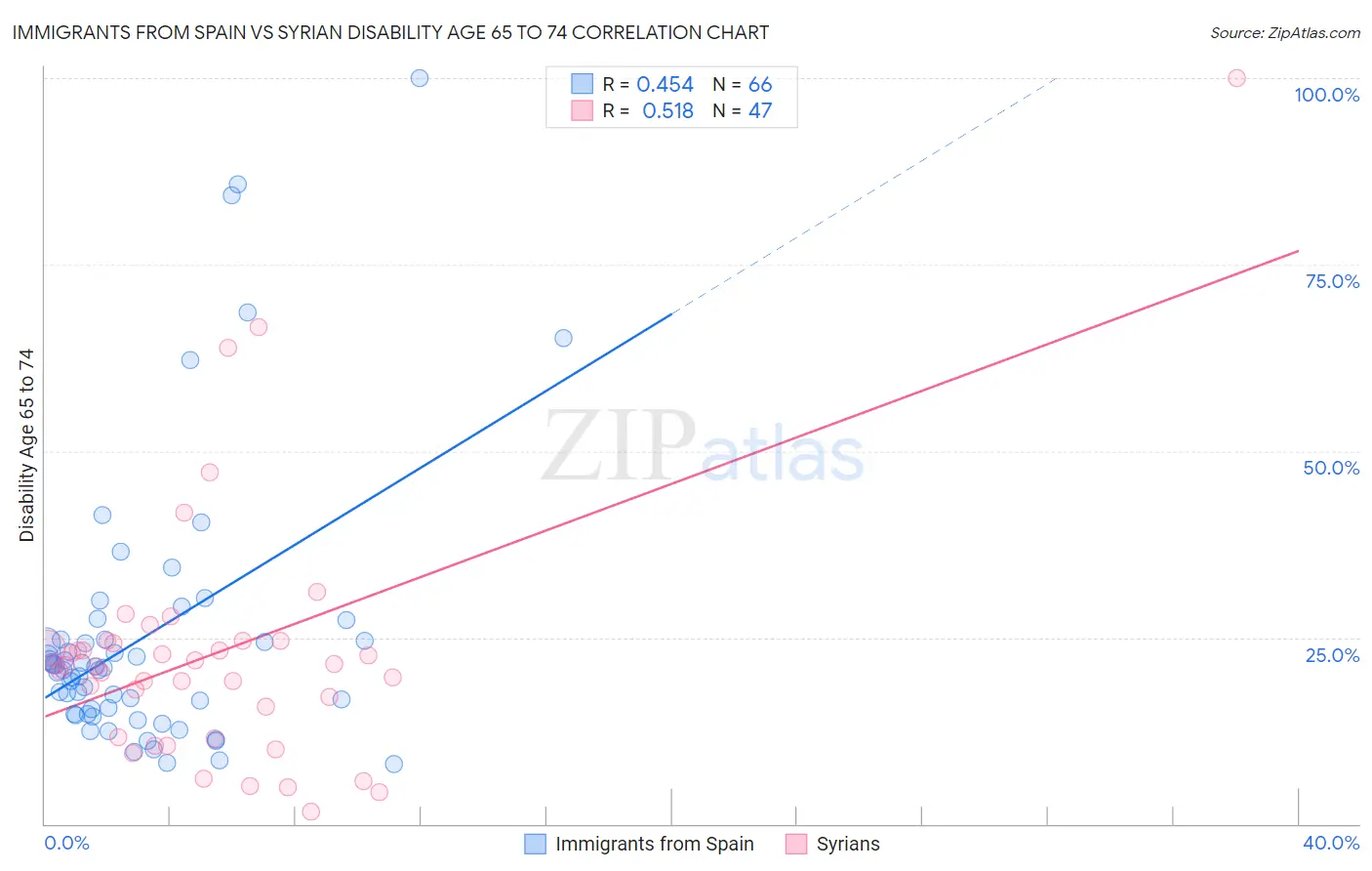 Immigrants from Spain vs Syrian Disability Age 65 to 74