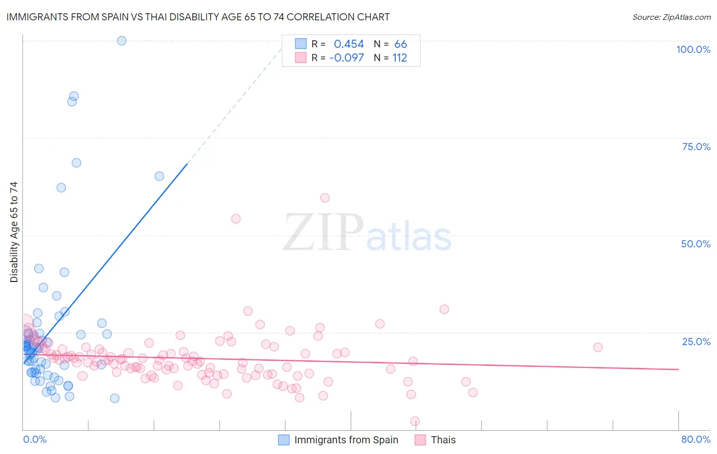 Immigrants from Spain vs Thai Disability Age 65 to 74