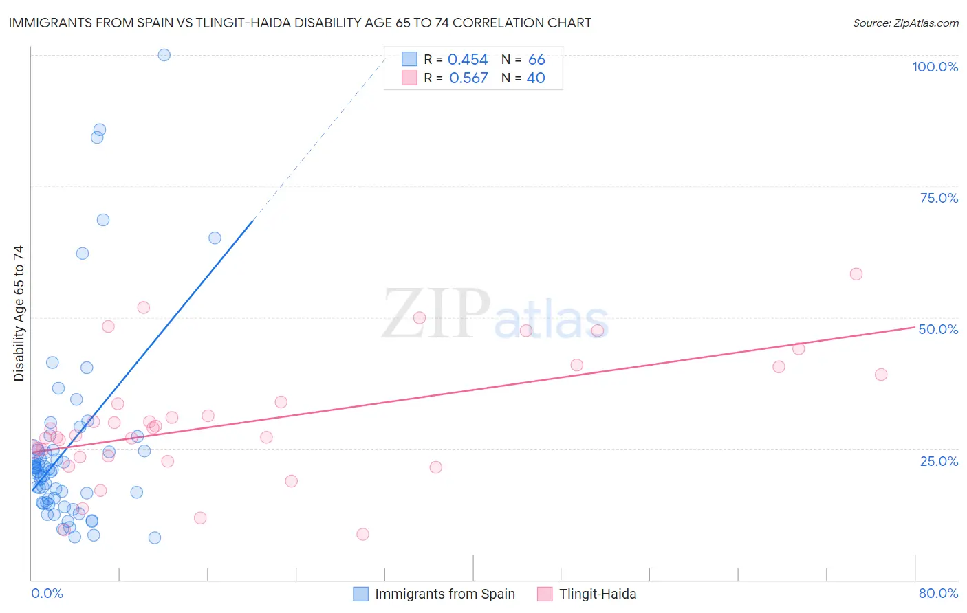 Immigrants from Spain vs Tlingit-Haida Disability Age 65 to 74