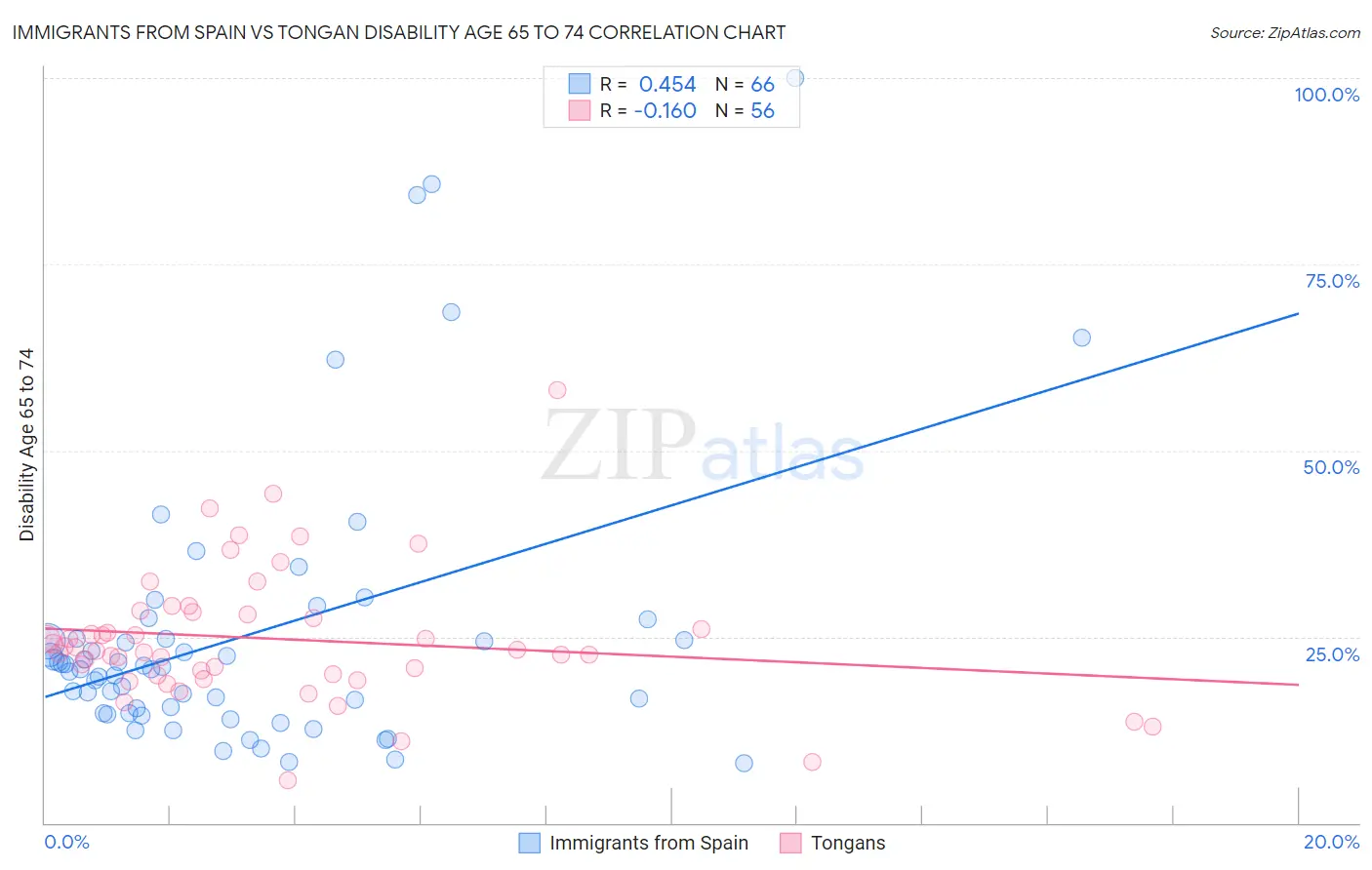 Immigrants from Spain vs Tongan Disability Age 65 to 74