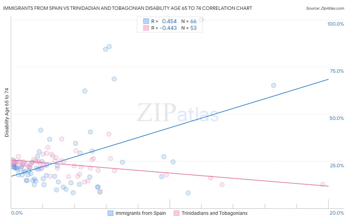 Immigrants from Spain vs Trinidadian and Tobagonian Disability Age 65 to 74