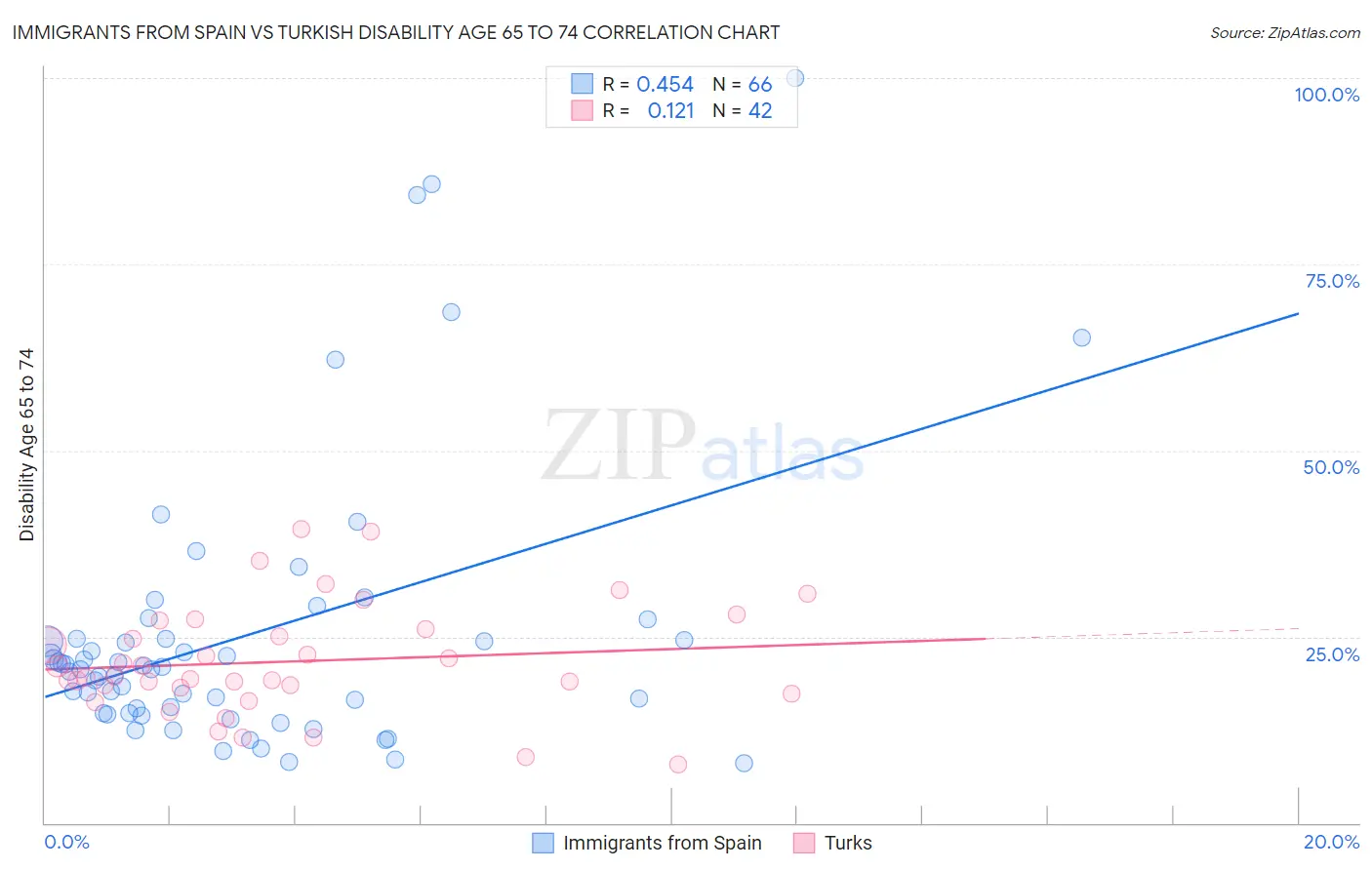 Immigrants from Spain vs Turkish Disability Age 65 to 74