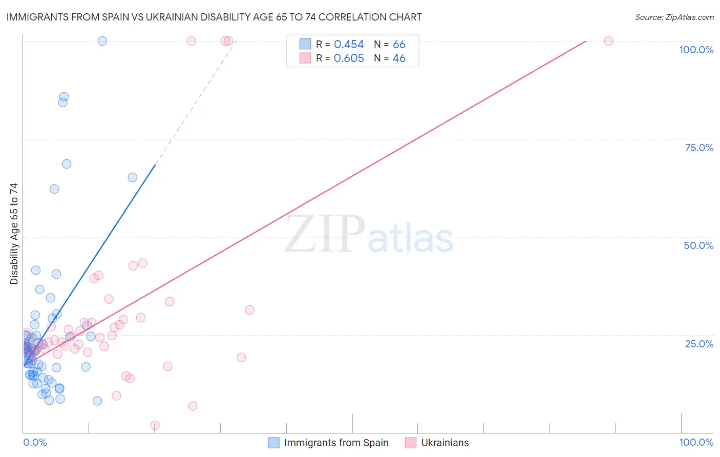 Immigrants from Spain vs Ukrainian Disability Age 65 to 74