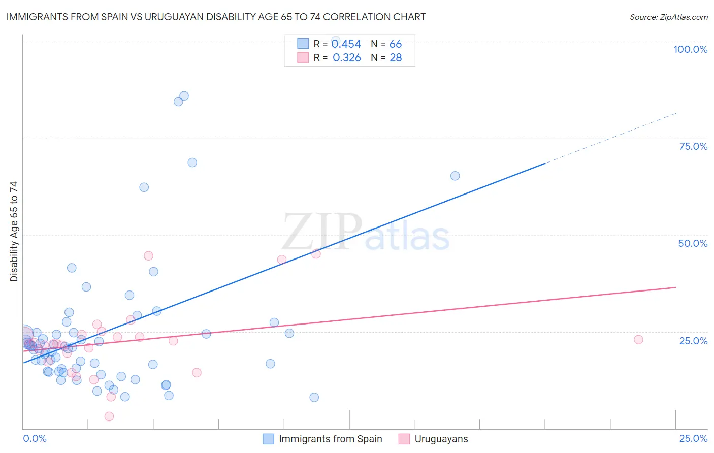 Immigrants from Spain vs Uruguayan Disability Age 65 to 74