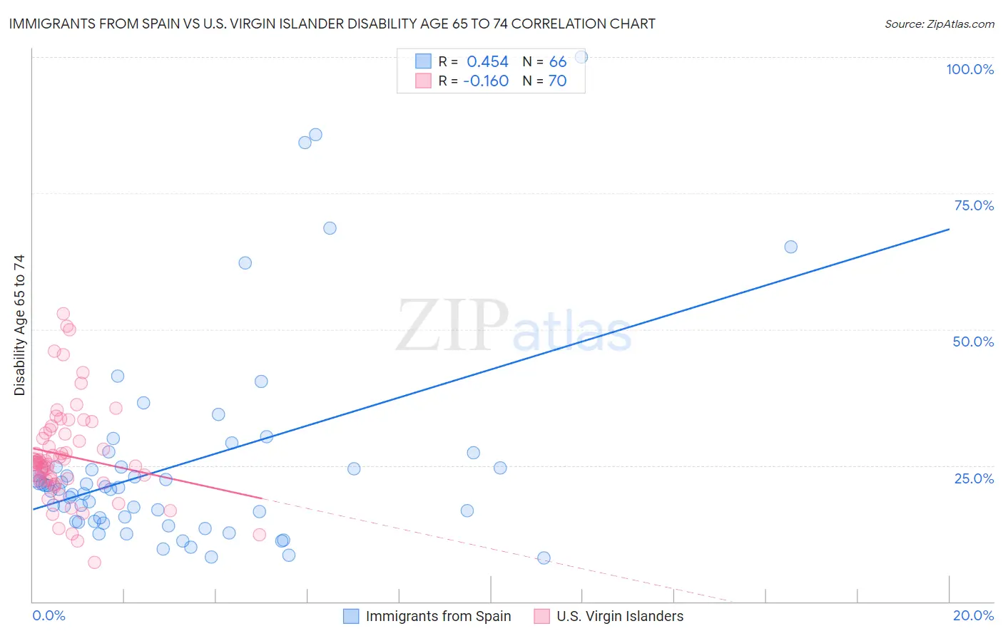 Immigrants from Spain vs U.S. Virgin Islander Disability Age 65 to 74