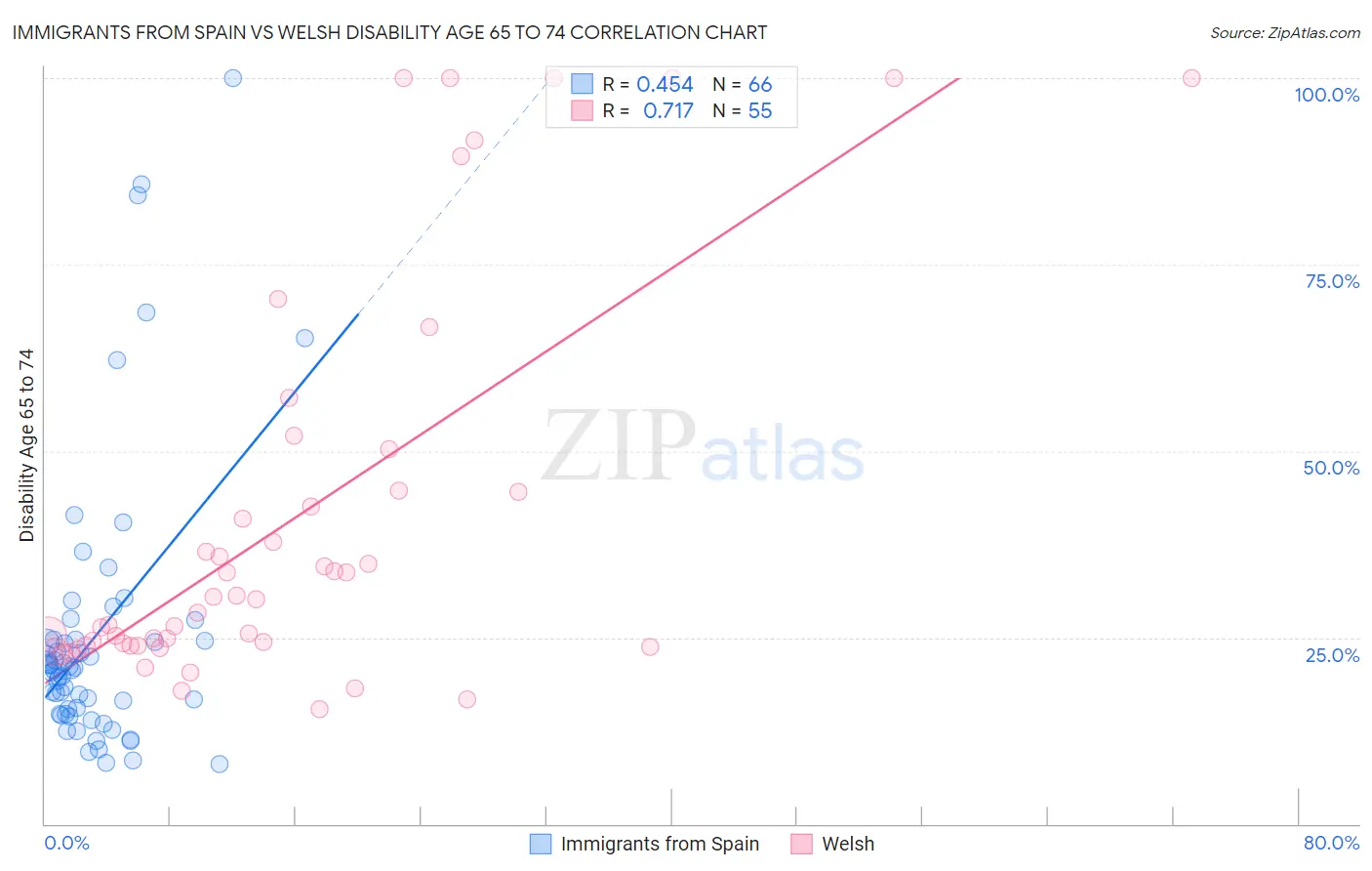 Immigrants from Spain vs Welsh Disability Age 65 to 74