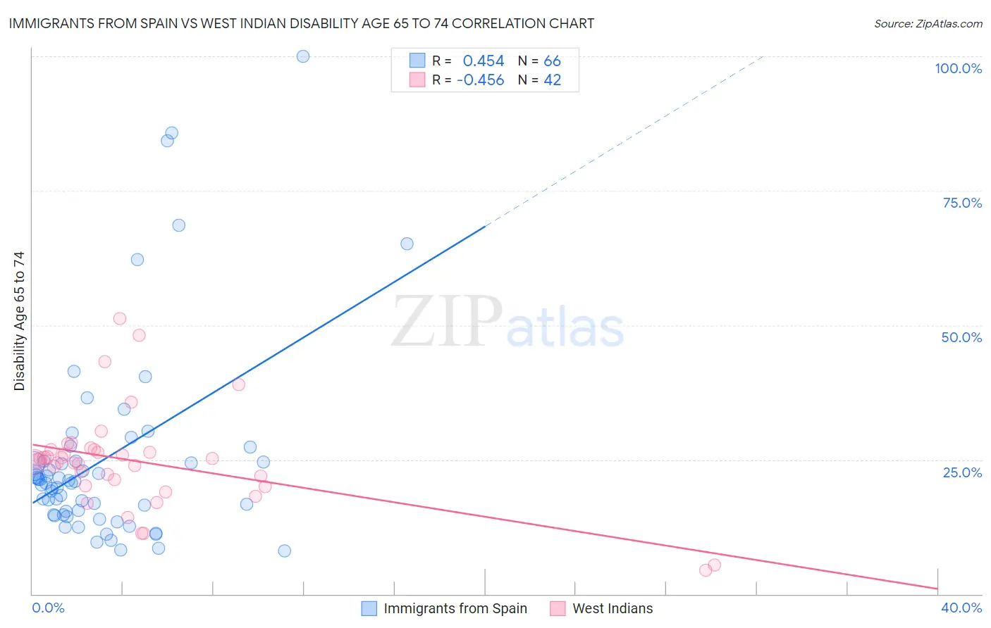 Immigrants from Spain vs West Indian Disability Age 65 to 74