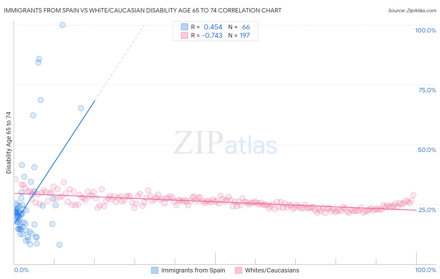 Immigrants from Spain vs White/Caucasian Disability Age 65 to 74