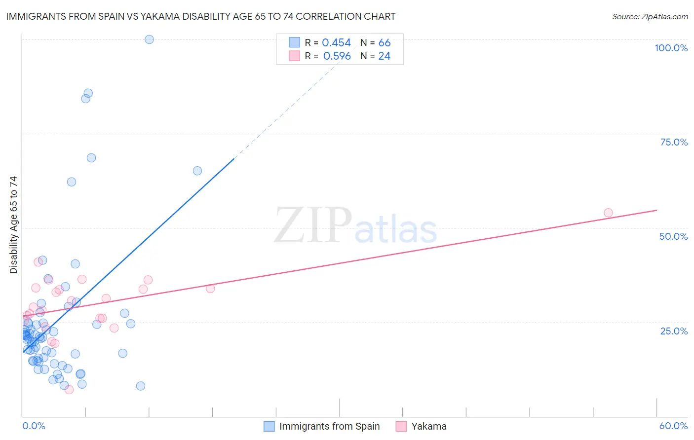 Immigrants from Spain vs Yakama Disability Age 65 to 74
