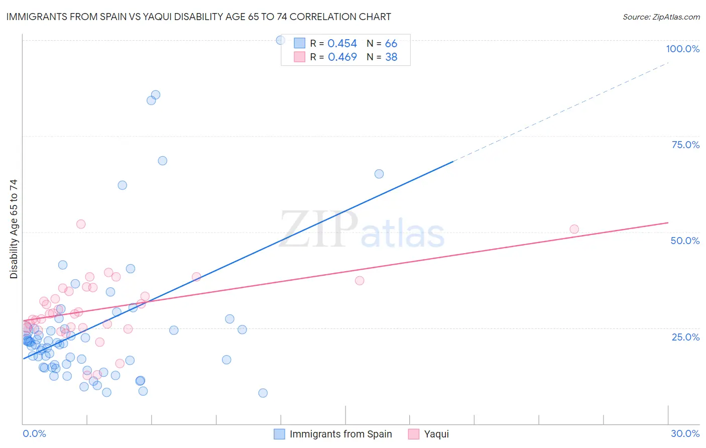 Immigrants from Spain vs Yaqui Disability Age 65 to 74