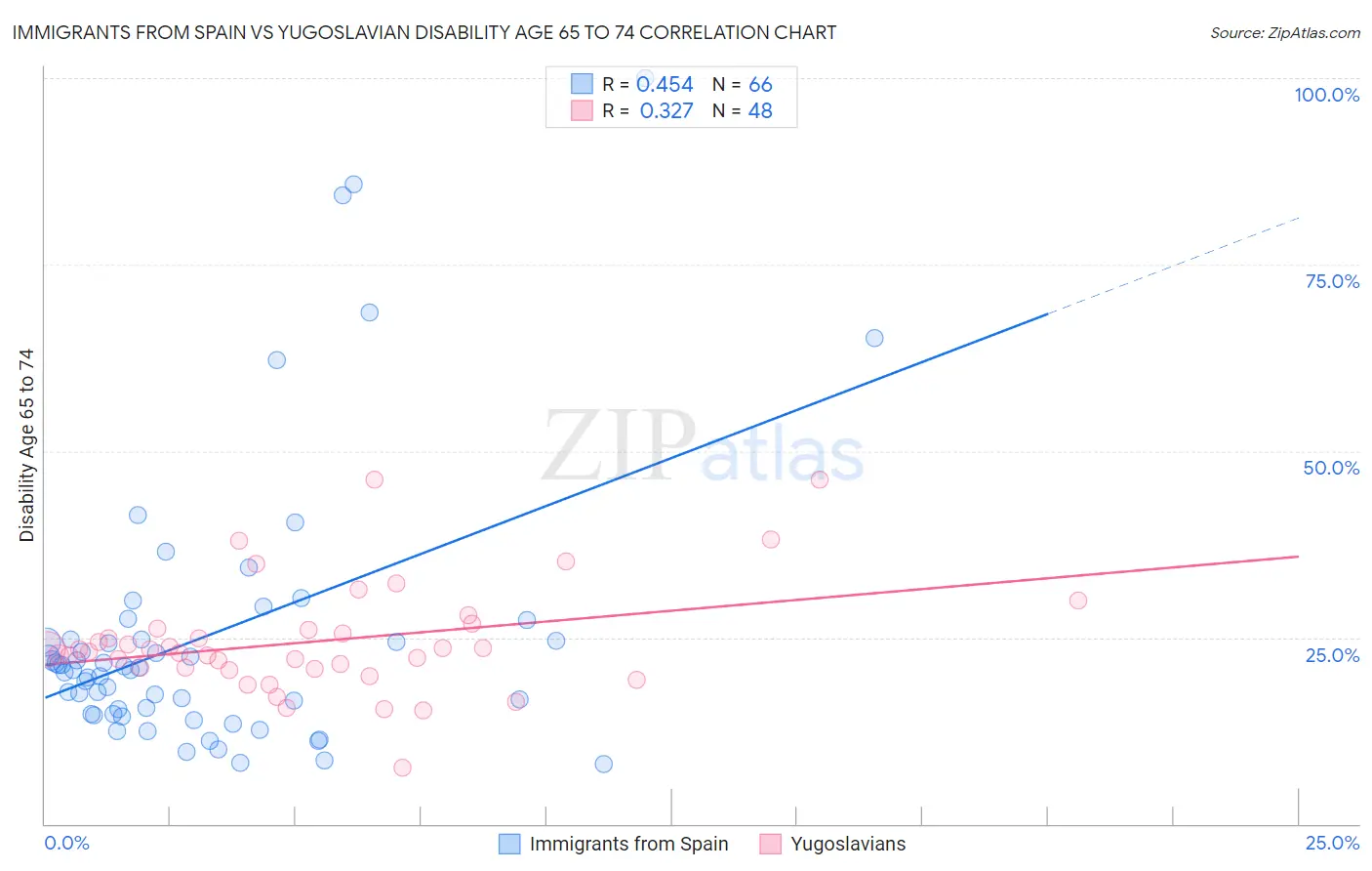 Immigrants from Spain vs Yugoslavian Disability Age 65 to 74