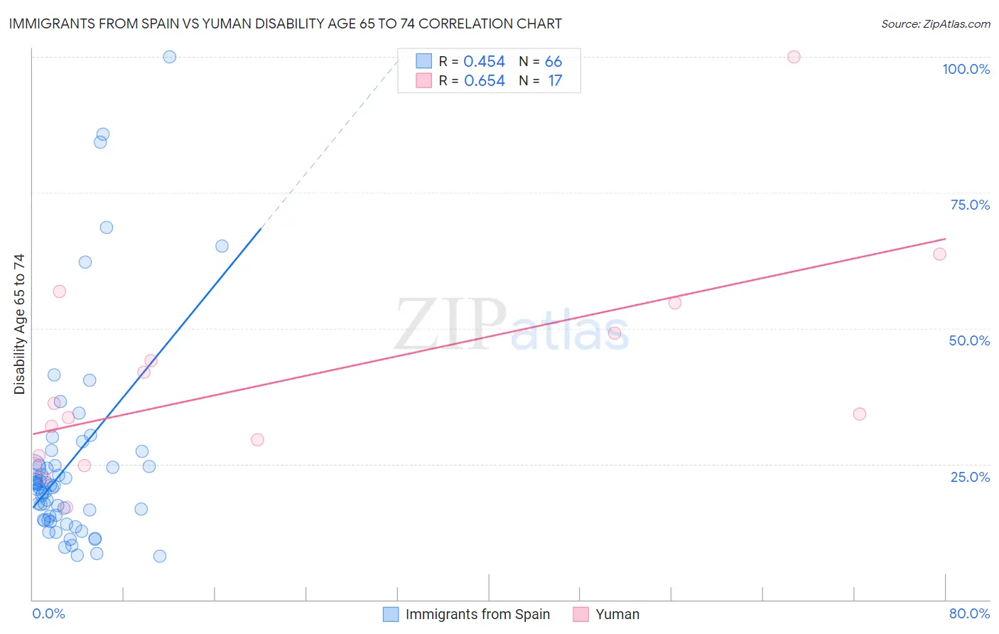 Immigrants from Spain vs Yuman Disability Age 65 to 74